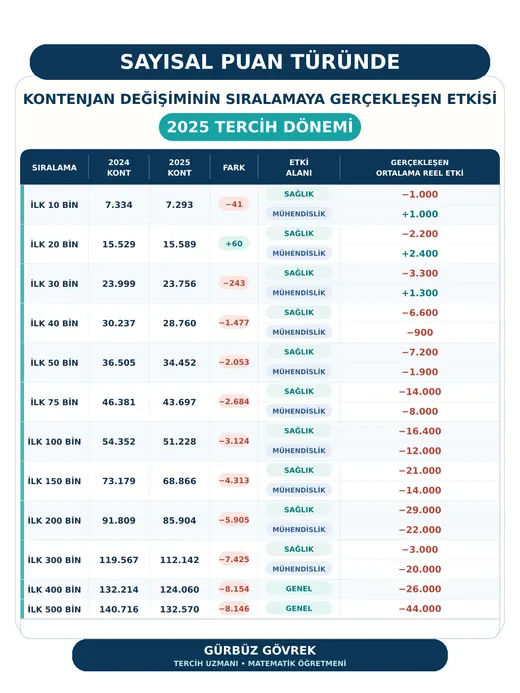 Kontenjan Değişiminin Sıralamaya Gerçekleşen Etkisi (2025) — Gürbüz Gövrek kontenjan analizi tablosu