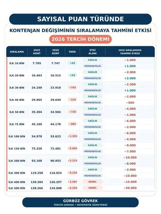 Kontenjan Değişiminin Sıralamaya Tahmini Etkisi (2026) — Gürbüz Gövrek kontenjan analizi tablosu
