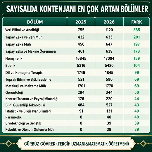 Sayısalda Kontenjanı En Çok Artan Bölümler — Gürbüz Gövrek kontenjan analizi tablosu