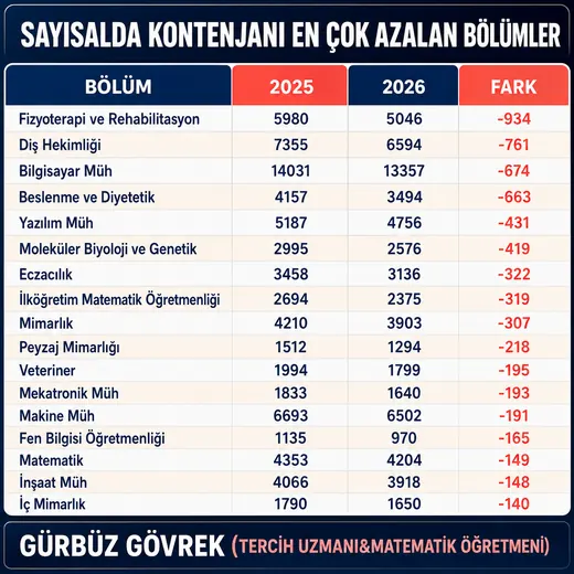 Sayısalda Kontenjanı En Çok Azalan Bölümler — Gürbüz Gövrek kontenjan analizi tablosu