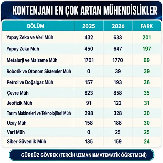 Kontenjanı En Çok Artan Mühendislikler — Gürbüz Gövrek kontenjan analizi tablosu