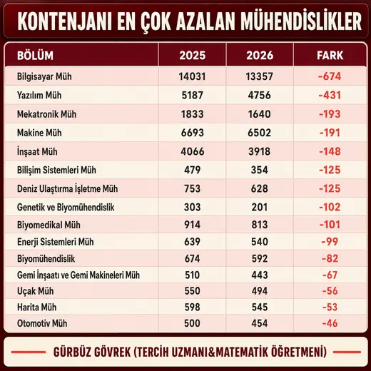 Kontenjanı En Çok Azalan Mühendislikler — Gürbüz Gövrek kontenjan analizi tablosu