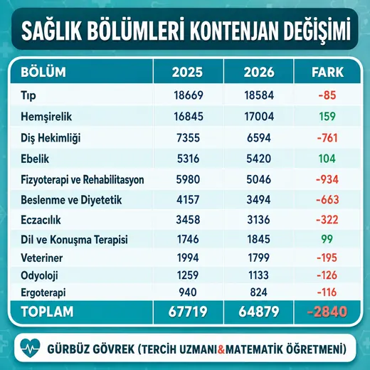 Sağlık Bölümleri Kontenjan Değişimi — Gürbüz Gövrek kontenjan analizi tablosu