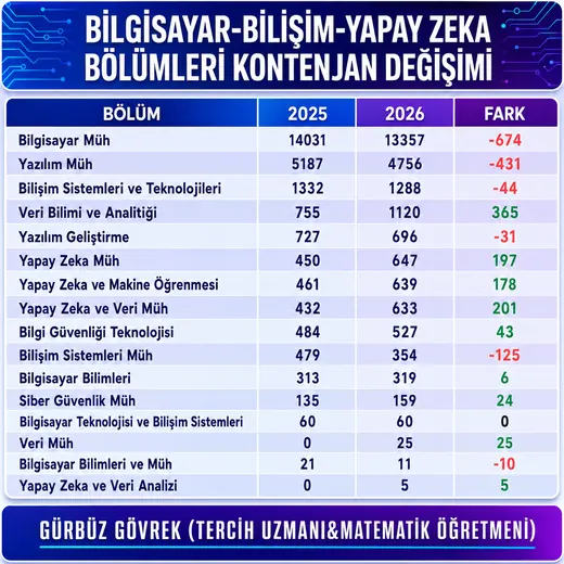 Bilgisayar, Bilişim ve Yapay Zeka Bölümleri Kontenjan Değişimi — Gürbüz Gövrek kontenjan analizi tablosu