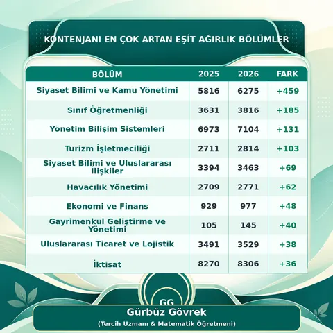 Eşit Ağırlıkta Kontenjanı Artan Bölümler — Gürbüz Gövrek kontenjan analizi tablosu