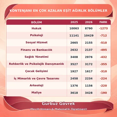 Eşit Ağırlıkta Kontenjanı Azalan Bölümler — Gürbüz Gövrek kontenjan analizi tablosu