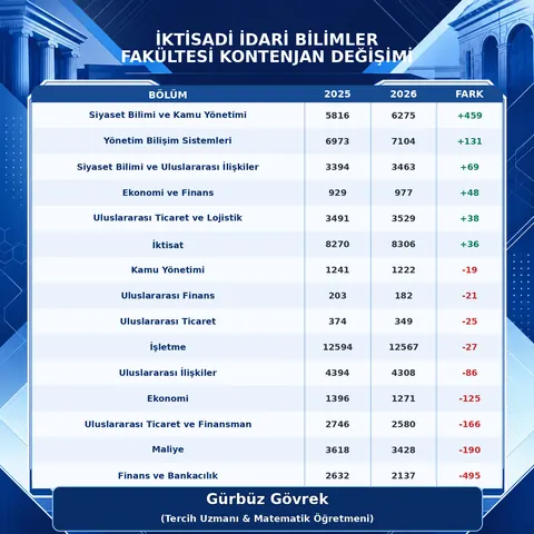 İİBF Bölümlerinde Kontenjan Değişimi — Gürbüz Gövrek kontenjan analizi tablosu