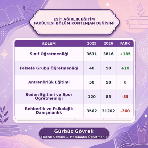 Eğitim Fakültelerinde Kontenjan Değişimi — Gürbüz Gövrek kontenjan analizi tablosu