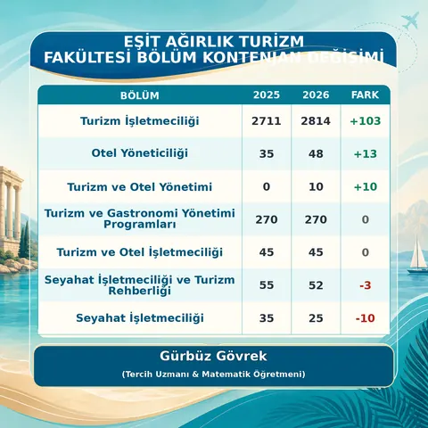 Turizm Bölümlerinde Kontenjan Değişimi — Gürbüz Gövrek kontenjan analizi tablosu