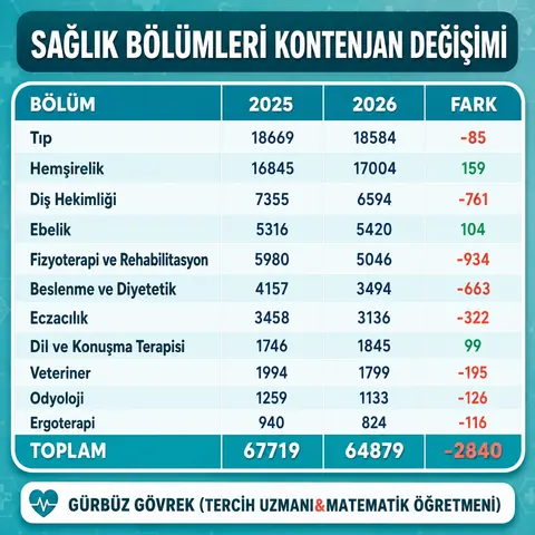 Sağlık Bölümlerinde Kontenjan Değişimi — Gürbüz Gövrek kontenjan analizi tablosu