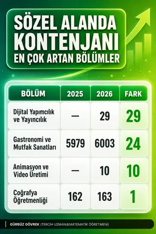 Sözelde Kontenjanı Artan Bölümler — Gürbüz Gövrek kontenjan analizi tablosu