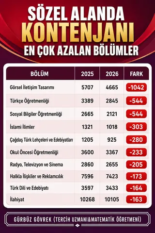 Sözelde Kontenjanı Azalan Bölümler — Gürbüz Gövrek kontenjan analizi tablosu