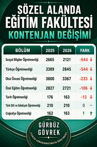 Eğitim Fakültelerinde Kontenjan Değişimi — Gürbüz Gövrek kontenjan analizi tablosu