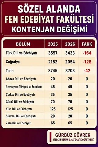 Fen-Edebiyat Bölümlerinde Kontenjan Değişimi — Gürbüz Gövrek kontenjan analizi tablosu