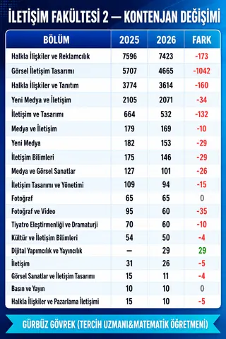 İletişim Bölümlerinde Kontenjan Değişimi — Gürbüz Gövrek kontenjan analizi tablosu