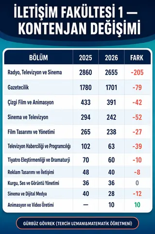 Radyo, Televizyon ve Sinemada Kontenjan — Gürbüz Gövrek kontenjan analizi tablosu